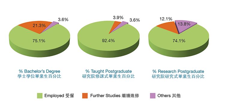 % Bachelor's Degree學士學位畢業生百分比 Employed受僱75.1% Further Studies繼續進修21.3% Others其他3.6% % Taught Postgraduate研究院修課式畢業生百分比 Employed受僱92.4% Further Studies繼續進修3.9% Others其他3.6% % Research Postgraduate研究院研究式畢業生百分比 Employed受僱74.1% Further Studies繼續進修12.1% Others其他13.8%