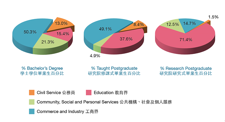 % Bachelor's Degree學士學位畢業生百分比 Civil Service公務員13.0% Education教育界15.4% Community, Social and Personal Services公共機構、社會及個人服務21.3% Commerce and Industry工商界50.3% % Taught Postgraduate研究院修課式畢業生百分比 Civil Service公務員8.4% Education教育界37.6% Community, Social and Personal Services公共機構、社會及個人服務4.9% Commerce and Industry工商界49.1% % Research Postgraduate研究院研究式畢業生百分比 Civil Service公務員1.5% Education教育界71.4% Community, Social and Personal Services公共機構、社會及個人服務12.5% Commerce and Industry工商界14.7%