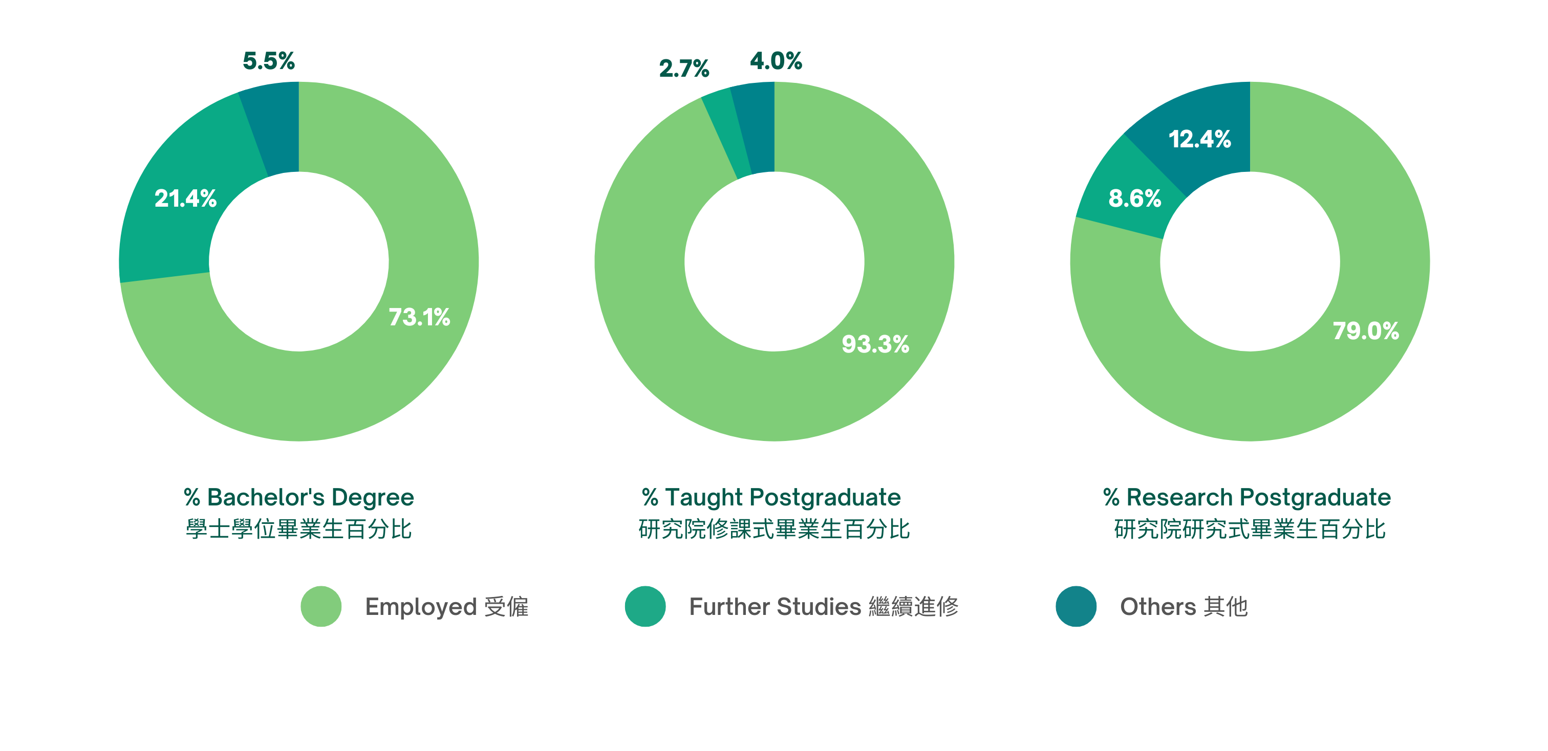 % Bachelor's Degree學士學位畢業生百分比 Employed受僱73.1% Further Studies繼續進修21.4% Others其他5.5% % Taught Postgraduate研究院修課式畢業生百分比 Employed受僱93.3% Further Studies繼續進修2.7% Others其他4.0% % Research Postgraduate研究院研究式畢業生百分比 Employed受僱79.0% Further Studies繼續進修8.6% Others其他12.4%