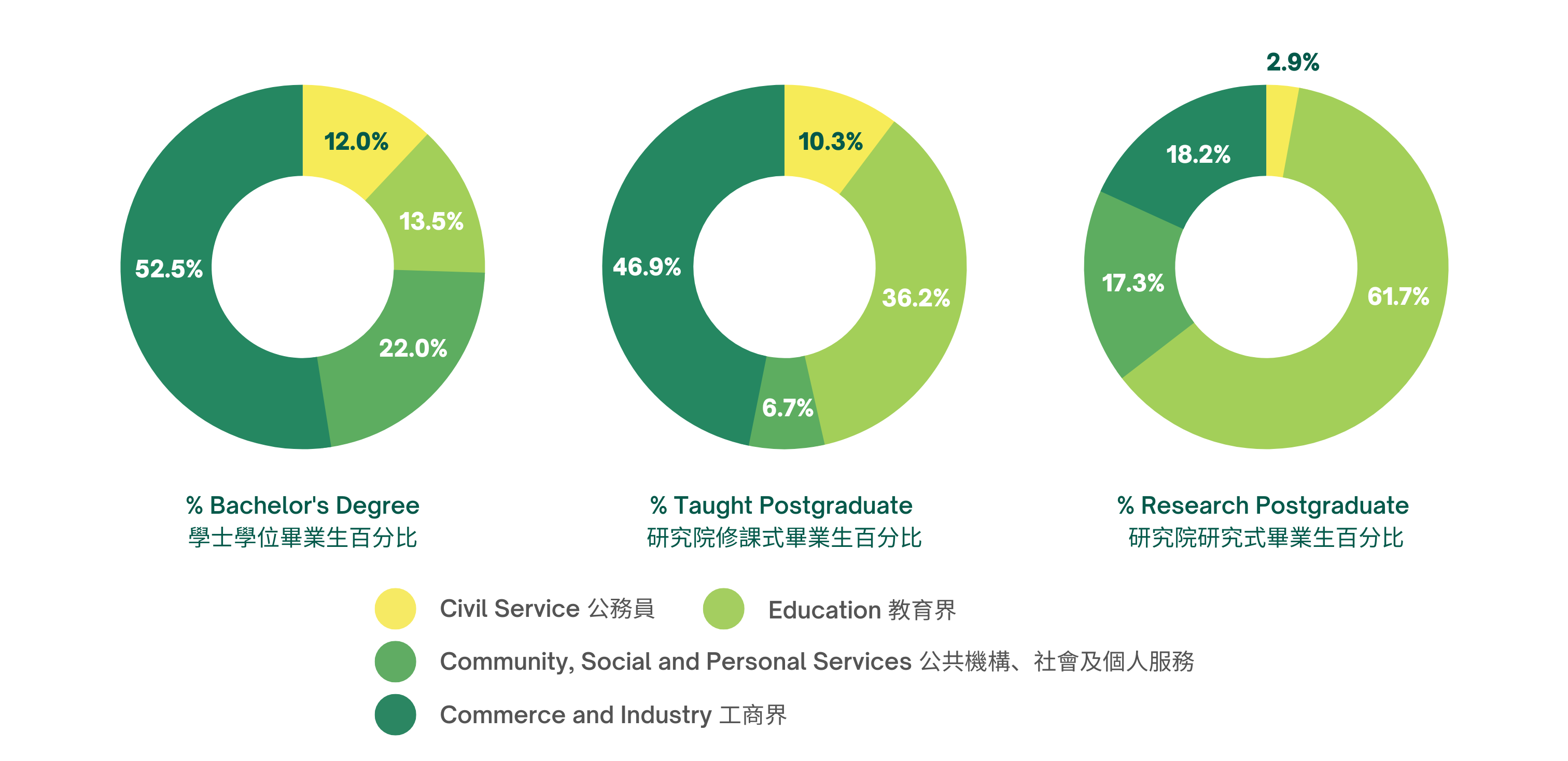 % Bachelor's Degree學士學位畢業生百分比 Civil Service公務員12.0% Education教育界13.5% Community, Social and Personal Services公共機構、社會及個人服務22.0% Commerce and Industry工商界52.5% % Taught Postgraduate研究院修課式畢業生百分比 Civil Service公務員10.3% Education教育界36.2% Community, Social and Personal Services公共機構、社會及個人服務6.7% Commerce and Industry工商界46.9% % Research Postgraduate研究院研究式畢業生百分比 Civil Service公務員2.9% Education教育界61.7% Community, Social and Personal Services公共機構、社會及個人服務17.3% Commerce and Industry工商界18.2%