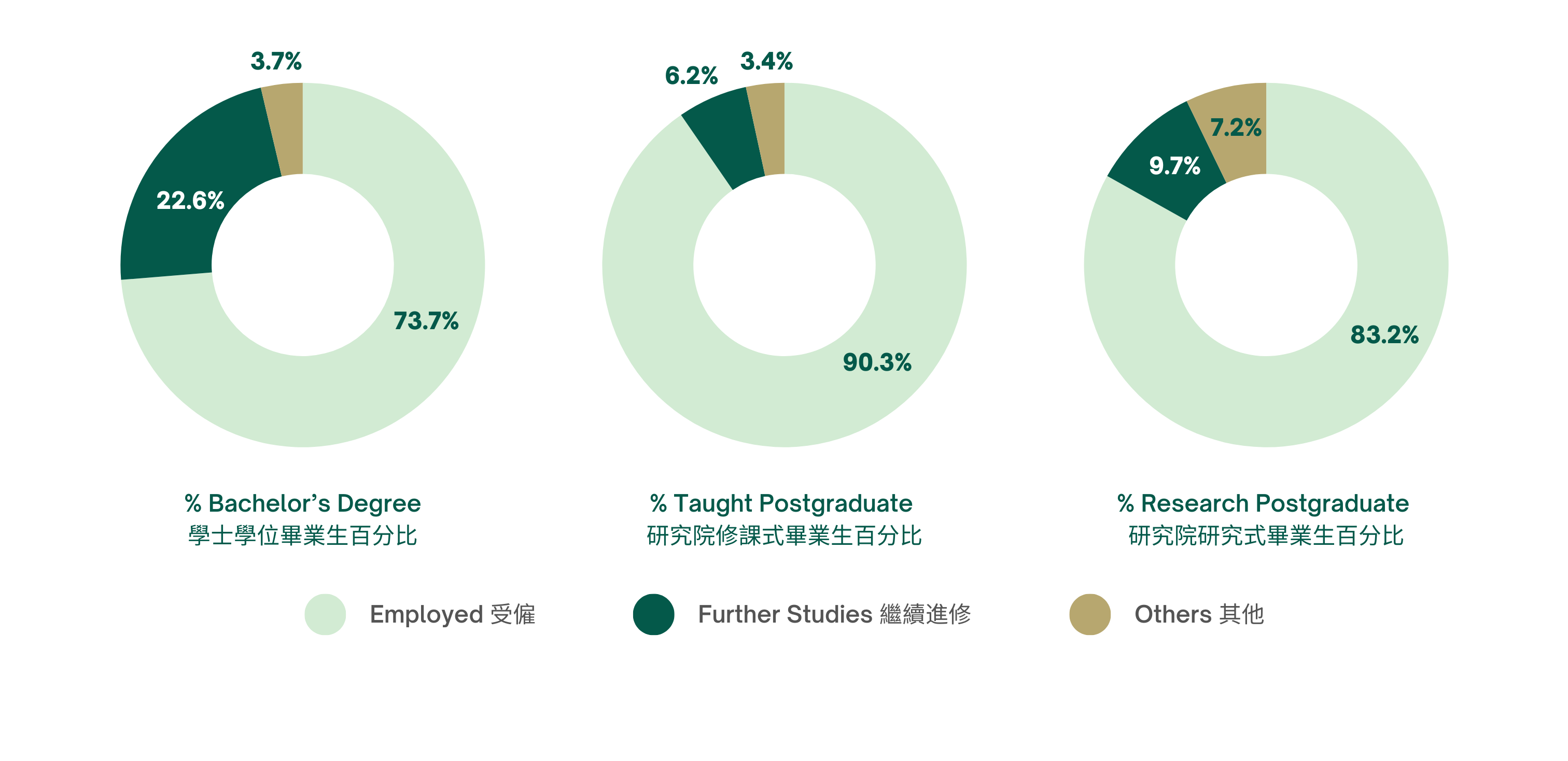 % Bachelor's Degree學士學位畢業生百分比 Employed受僱73.7% Further Studies繼續進修22.6% Others其他3.7% % Taught Postgraduate研究院修課式畢業生百分比 Employed受僱90.3% Further Studies繼續進修6.2% Others其他3.4% % Research Postgraduate研究院研究式畢業生百分比 Employed受僱83.2% Further Studies繼續進修9.7% Others其他7.2%