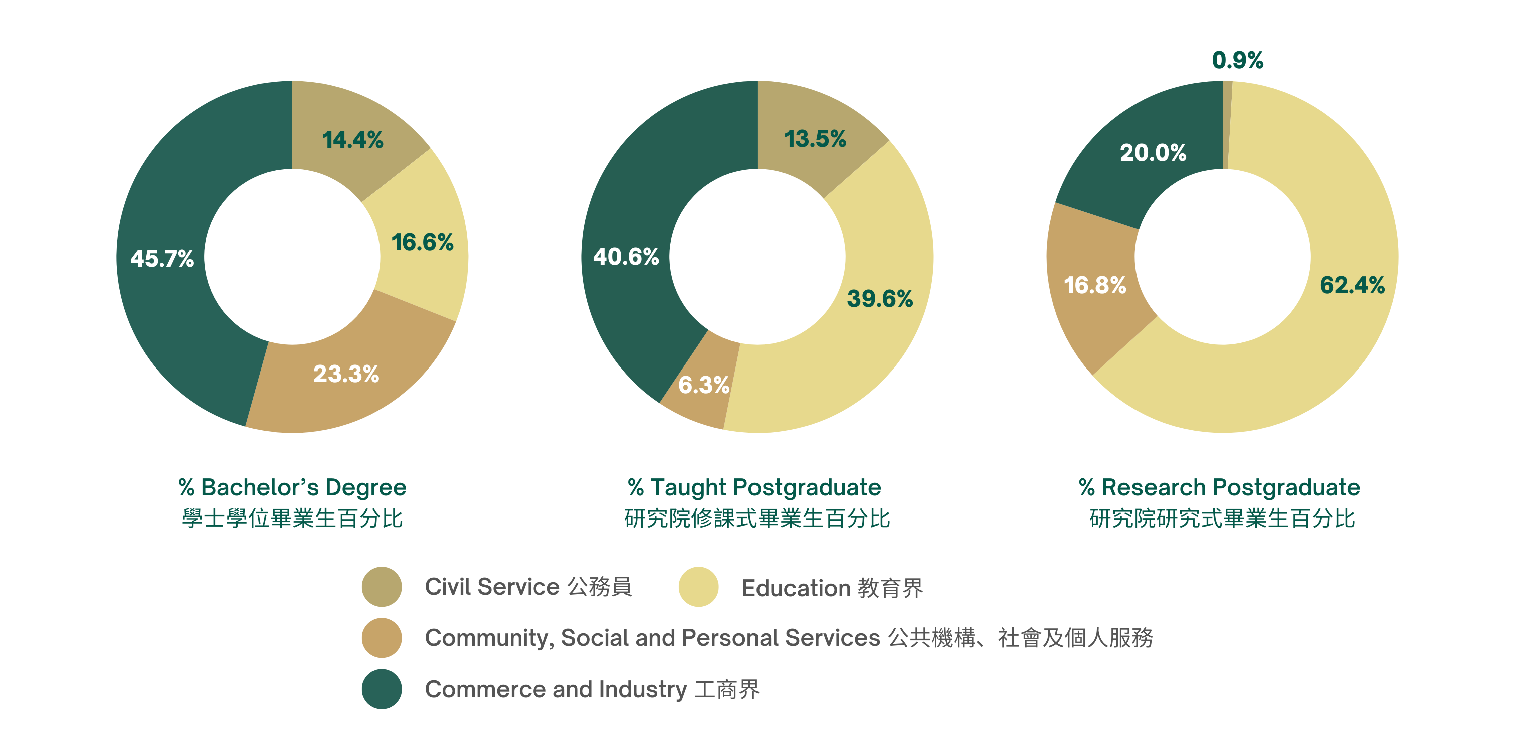 % Bachelor's Degree學士學位畢業生百分比 Civil Service公務員14.4% Education教育界16.6% Community, Social and Personal Services公共機構、社會及個人服務23.3% Commerce and Industry工商界45.7% % Taught Postgraduate研究院修課式畢業生百分比  Civil Service公務員13.5% Education教育界39.6% Community, Social and Personal Services公共機構、社會及個人服務6.3% Commerce and Industry工商界40.6% % Research Postgraduate研究院研究式畢業生百分比 Civil Service公務員0.9% Education教育界62.4% Community, Social and Personal Services公共機構、社會及個人服務16.8% Commerce and Industry工商界20.0%