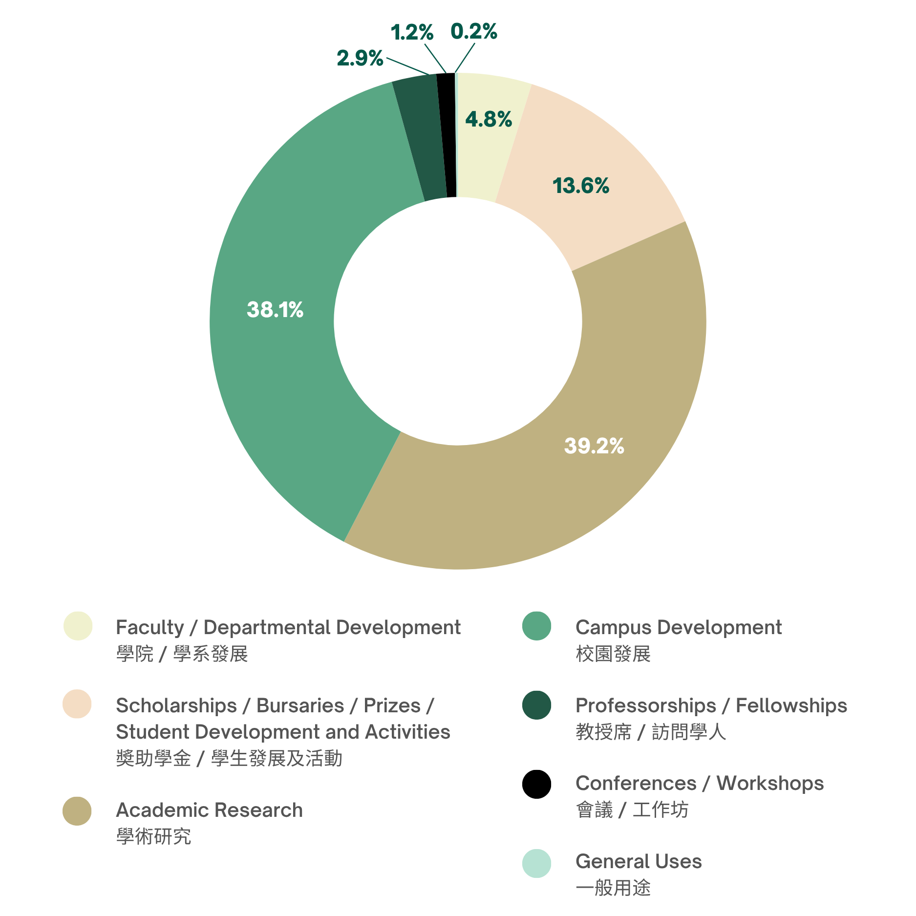Distribution of Donations 2025 / 2026 二零二五 / 二零二六年度捐款用途分佈 - Faculty / Departmental Development 學院 / 學系發展 4.8% Scholarships / Bursaries / Prizes / Student Development and Activities 獎助學金 / 學生發展及活動 13.6% Academic Research 學術研究 39.2% Campus Development 校園發展 38.1% Professorships / Fellowships 教授席 / 訪問學人 2.9% Conferences / Workshops 會議 / 工作坊 1.2%  General Uses 一般用途 0.2%