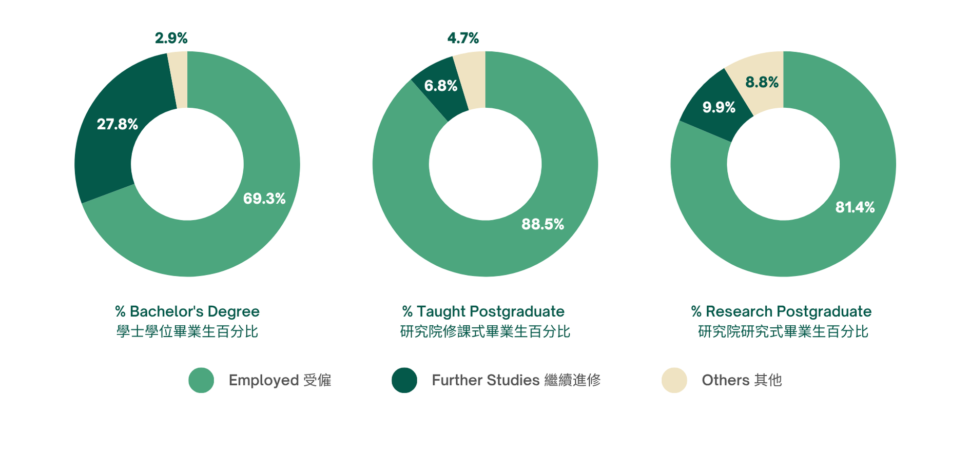% Bachelor's Degree學士學位畢業生百分比 Employed受僱69.3% Further Studies繼續進修27.8% Others其他2.9% % Taught Postgraduate研究院修課式畢業生百分比 Employed受僱88.5% Further Studies繼續進修6.8% Others其他4.7% % Research Postgraduate研究院研究式畢業生百分比 Employed受僱81.4% Further Studies繼續進修9.9% Others其他8.8%