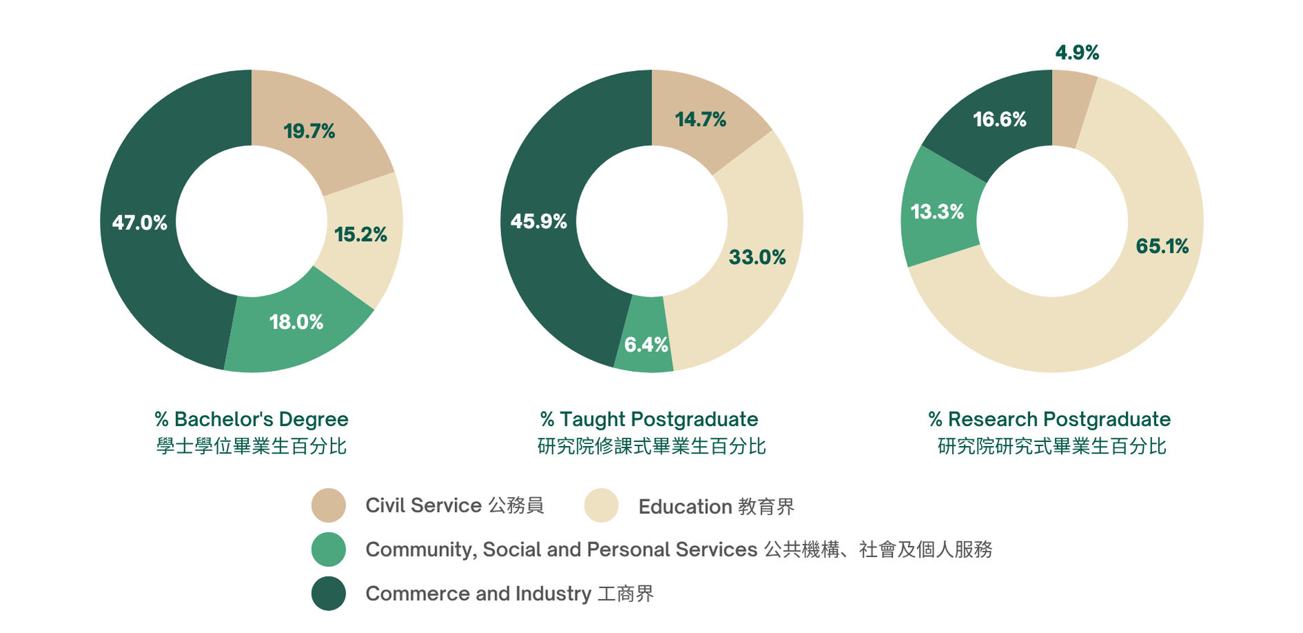 % Bachelor's Degree學士學位畢業生百分比 Civil Service公務員19.7% Education教育界15.2% Community, Social and Personal Services公共機構、社會及個人服務18.0% Commerce and Industry工商界47.0% % Taught Postgraduate研究院修課式畢業生百分比  Civil Service公務員14.7% Education教育界33.0% Community, Social and Personal Services公共機構、社會及個人服務6.4% Commerce and Industry工商界45.9% % Research Postgraduate研究院研究式畢業生百分比 Civil Service公務員4.9% Education教育界65.1% Community, Social and Personal Services公共機構、社會及個人服務13.3% Commerce and Industry工商界16.6%